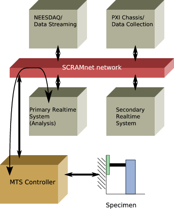 Data flow on SCRAMNET