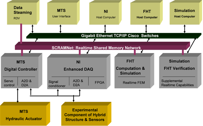 Control network