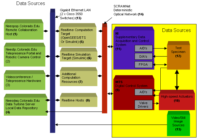 Data sources