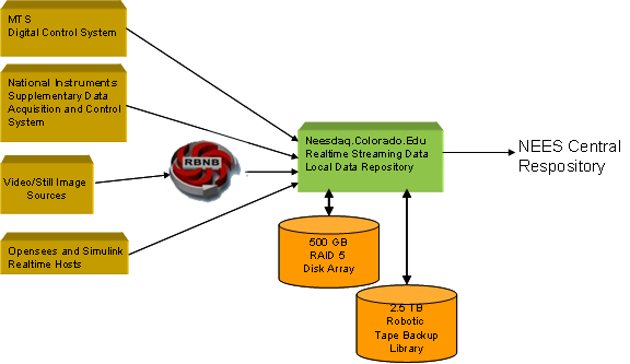 Data flow